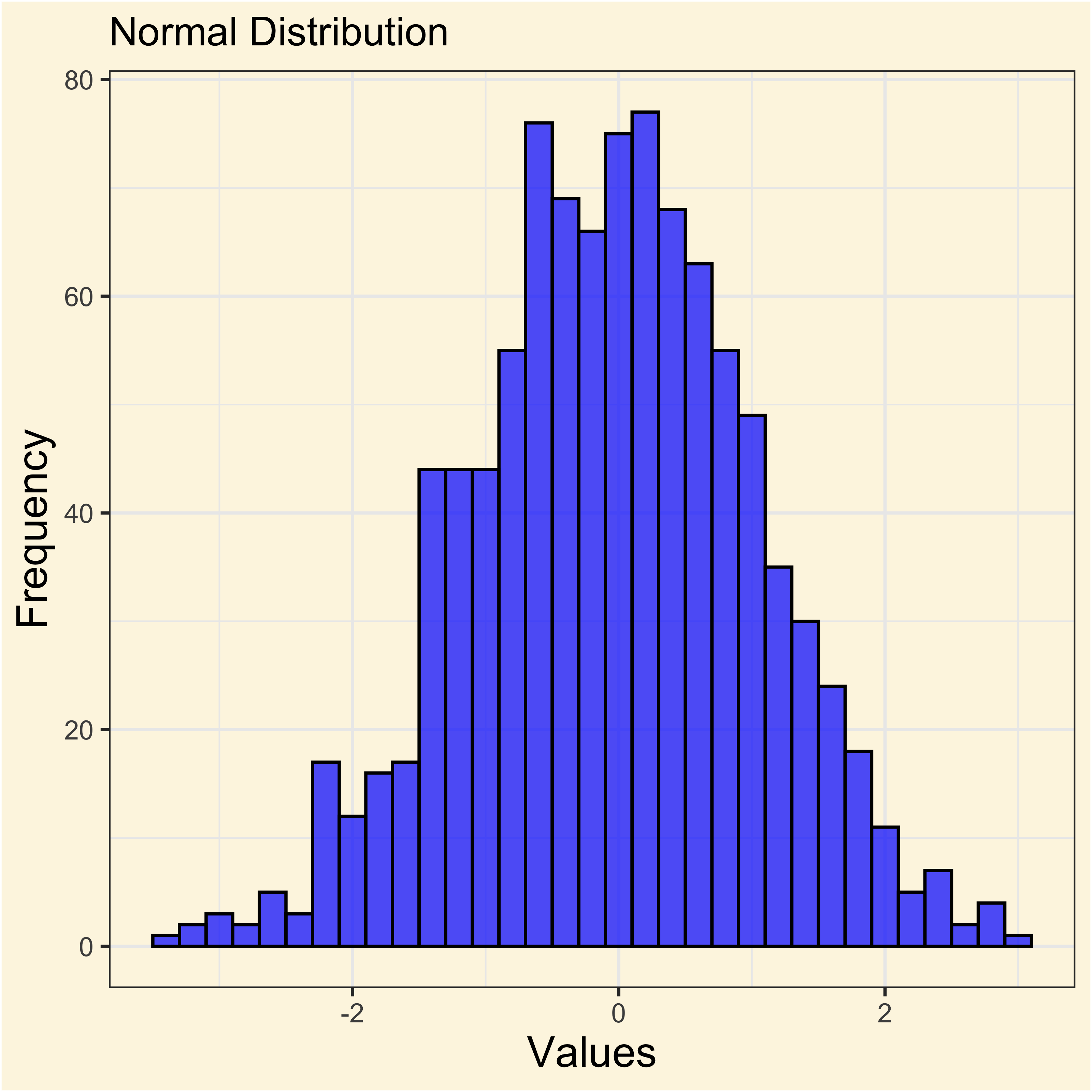 Descriptive Stats & Distributions