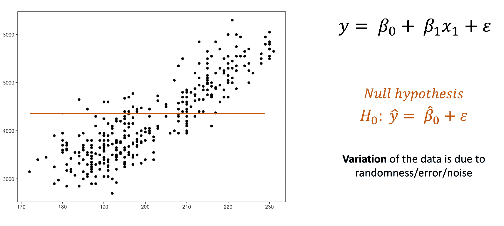 null hypothesis in linear regression